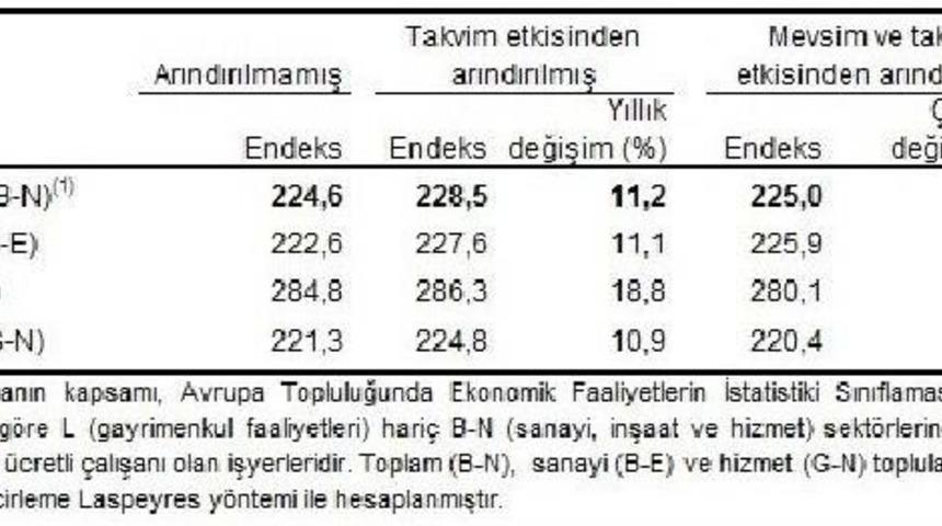 İşg&uuml;c&uuml; Maliyeti Endeksi Bir &Ouml;nceki &Ccedil;eyreğe G&ouml;re Y&uuml;zde 3.5 Arttı