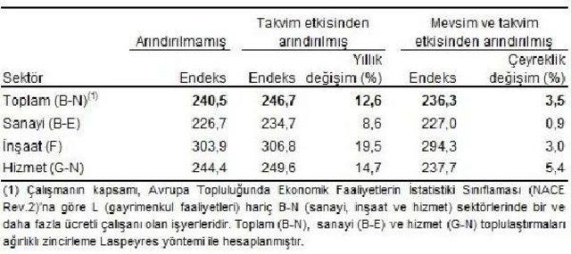 İşgücü Maliyeti Endeksi Bir Önceki Çeyreğe Göre Yüzde 3.5 Arttı