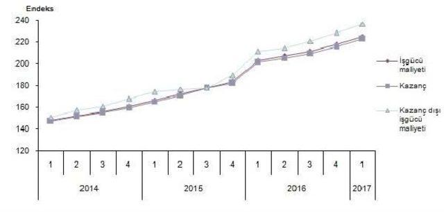 İşgücü Maliyeti Endeksi Bir Önceki Çeyreğe Göre Yüzde 3.5 Arttı