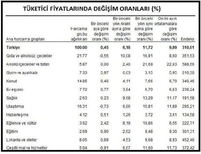 Tüketici Fiyatları Mayıs'ta Yüzde 0.45 Arttı; Yıllık Enflasyon Yüzde 11.72 (3)