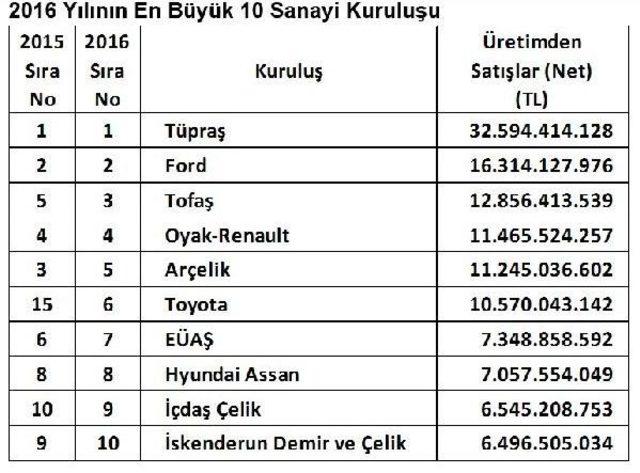 İso 500: Türkiye'nin Dev Şirketleri Listesinde Lider Yine Tüpraş (2)