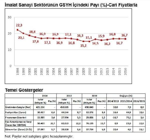 İso 500: Türkiye'nin Dev Şirketleri Listesinde Lider Yine Tüpraş (2)