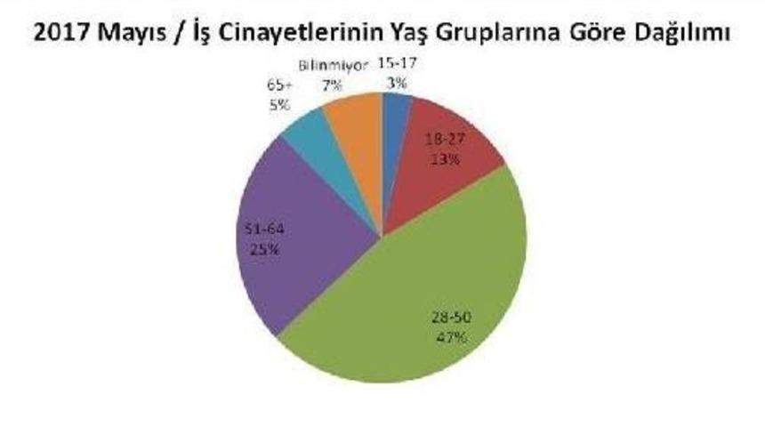 Mayıs’Ta 5’I Çocuk En Az 146 Işçi Kazalarda Yaşamını Yitirdi