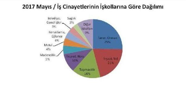 Mayıs’Ta 5’I Çocuk En Az 146 Işçi Kazalarda Yaşamını Yitirdi