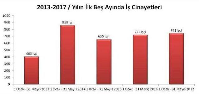 Mayıs’Ta 5’I Çocuk En Az 146 Işçi Kazalarda Yaşamını Yitirdi