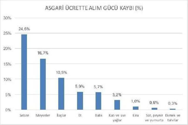 Bisam: Asgari Ücret Enflasyon Karşısında Mum Gibi Eridi