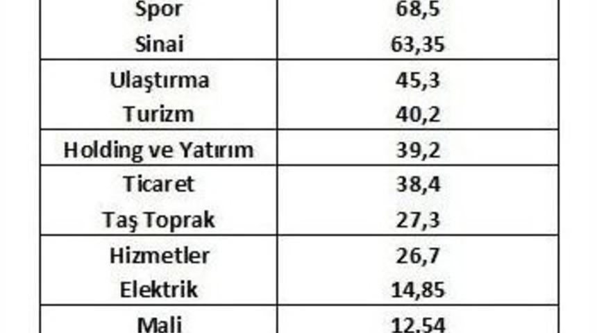 Son 5 Yılda Borsada Teknoloji Sekt&ouml;r&uuml; &Ouml;n Plana &Ccedil;ıktı
