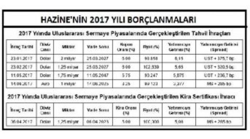 Hazine Uluslararası Piyasalardan 1 Milyar Euro Borçlandı