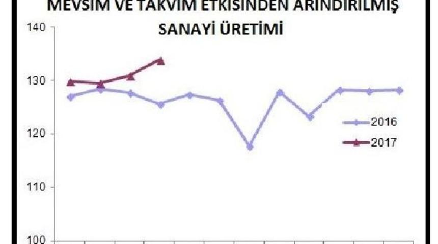 Sanayi &Uuml;retimi Imalat Sanayi &Ouml;nc&uuml;l&uuml;ğ&uuml;nde Aylık Y&uuml;zde 2.3 Yıllık Y&uuml;zde 6.7 Arttı