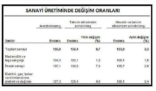Sanayi &Uuml;retimi Imalat Sanayi &Ouml;nc&uuml;l&uuml;ğ&uuml;nde Aylık Y&uuml;zde 2.3 Yıllık Y&uuml;zde 6.7 Arttı 1
