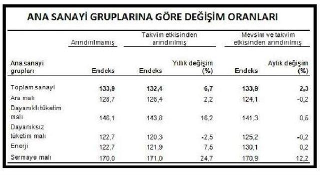 Sanayi &Uuml;retimi Imalat Sanayi &Ouml;nc&uuml;l&uuml;ğ&uuml;nde Aylık Y&uuml;zde 2.3 Yıllık Y&uuml;zde 6.7 Arttı 2