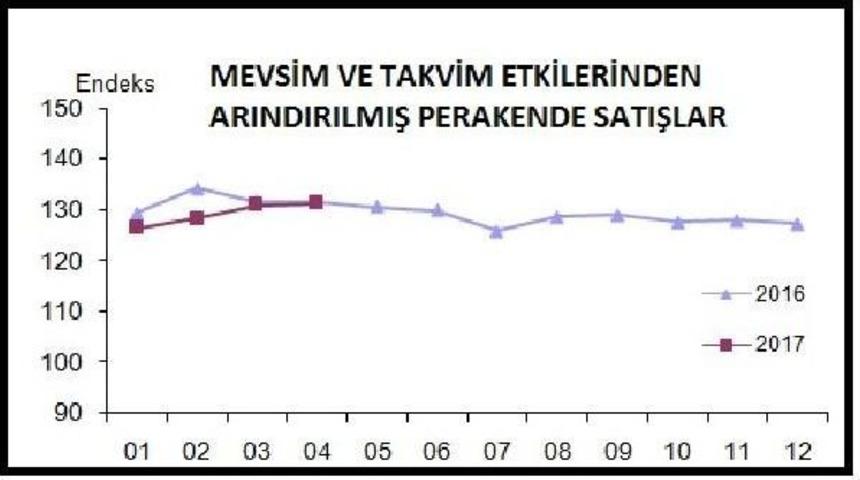 Perakende Satış Hacminde Nisan Artışı Y&uuml;zde 0.1'de Kaldı