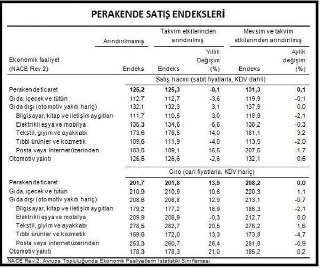 Perakende Satış Hacminde Nisan Artışı Yüzde 0.1 de Kaldı 1