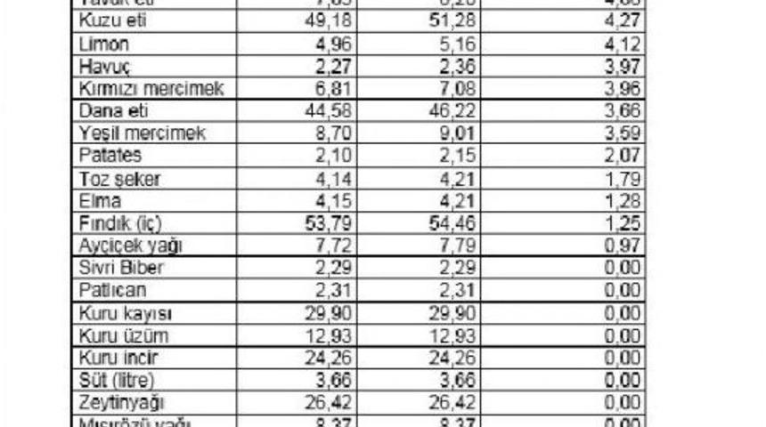Ramazanda Kiraz Ve Domatesin Fiyatı D&uuml;şerken Kabak Pahalılandı