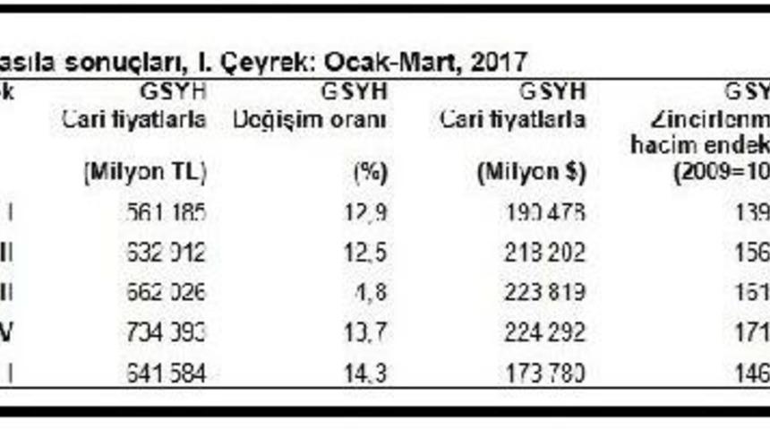Gayrisafi Yurti&ccedil;i Hasıla Yılın Birinci &Ccedil;eyreğinde Y&uuml;zde&nbsp;5.0 Arttı (2)