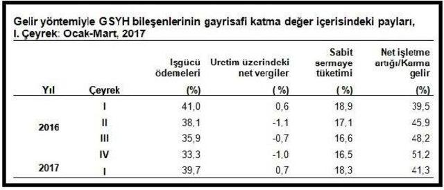 Gayrisafi Yurtiçi Hasıla Yılın Birinci Çeyreğinde Yüzde 5.0 Arttı (2)