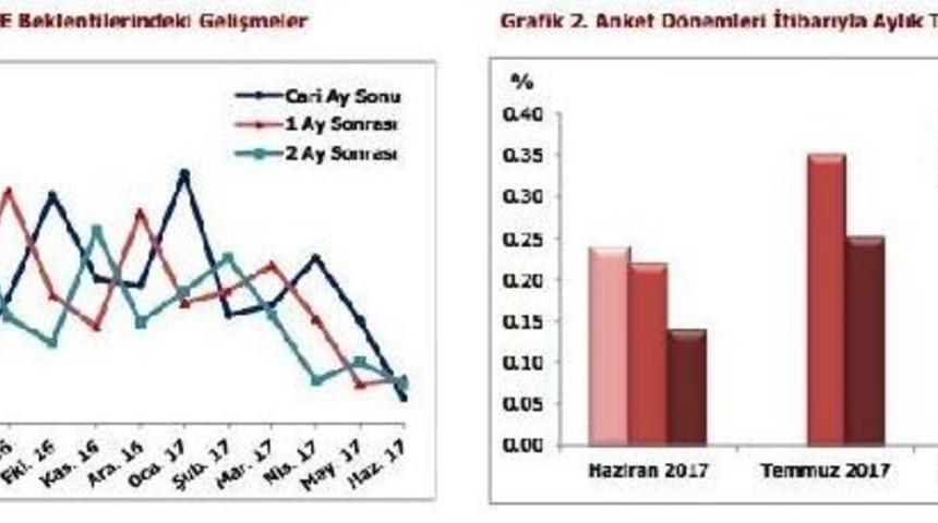 Yıl Sonu Enflasyon Beklentisi Y&uuml;zde 9.55'e &Ccedil;ıktı