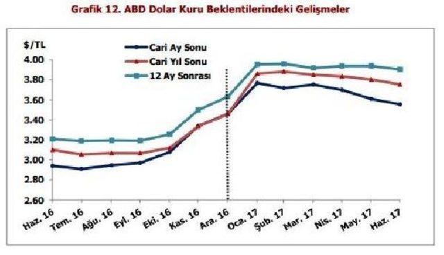 Yıl Sonu Enflasyon Beklentisi Yüzde 9.55'e Çıktı