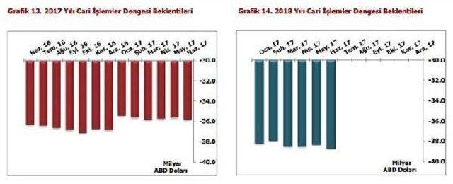 Yıl Sonu Enflasyon Beklentisi Yüzde 9.55'e Çıktı