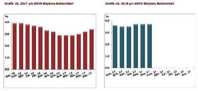 Yıl Sonu Enflasyon Beklentisi Yüzde 9.55'e Çıktı