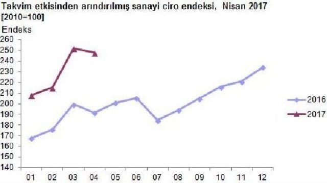 Sanayi Ciro Endeksi 2016 Nisan’A Göre Yüzde 29.5 Arttı