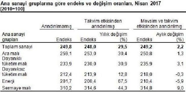 Sanayi Ciro Endeksi 2016 Nisan’A Göre Yüzde 29.5 Arttı