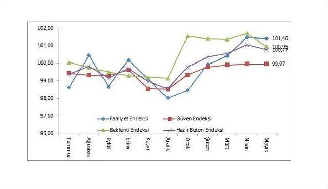 Hazır Beton Endeksi Mayıs’ta Geriledi