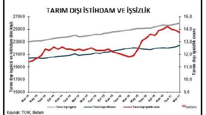 Betam: Tarım Dışı Işsizlik Nisan'da 0.1 Puan Azalarak Y&uuml;zde 13.6 Olacak