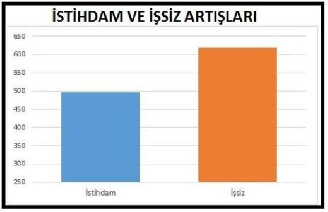 Disk-Ar: Kadın Ve Genç Işsizliğinde Tırmanış Hızlandı