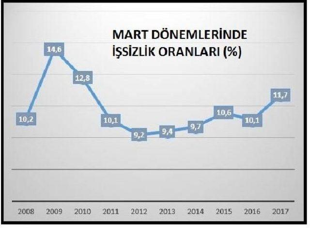 Disk-Ar: Kadın Ve Genç Işsizliğinde Tırmanış Hızlandı