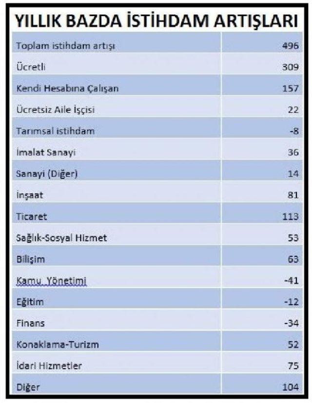 Disk-Ar: Kadın Ve Genç Işsizliğinde Tırmanış Hızlandı