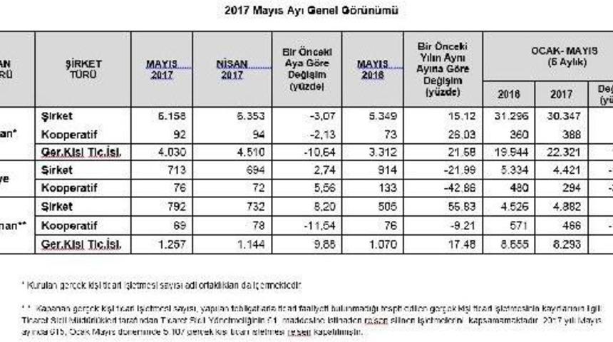 Kapanan Şirket Sayısında Patlama