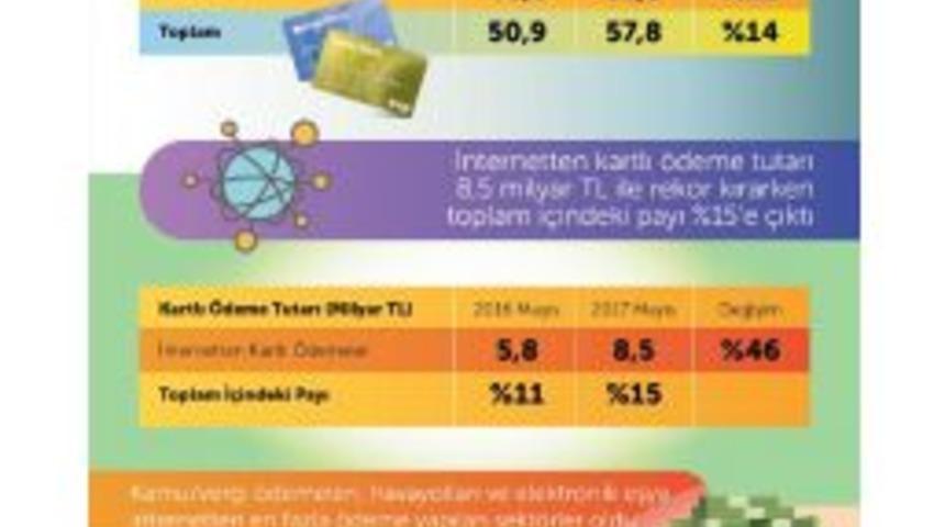 Bkm: Mayıs Ayında Kartlı Ödemeler Geçtiğimiz Yıla Göre Yüzde 14 Arttı