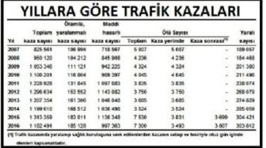 T&uuml;rkiye'de 10 Yılda 11.4 Milyon Trafik Kazasında 47 Bin 236 Kişi &Ouml;ld&uuml;