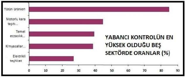 Girişimlerde Yabancı Kontrolü 2015 Yılında Yüzde 14.1'e Yükseldi