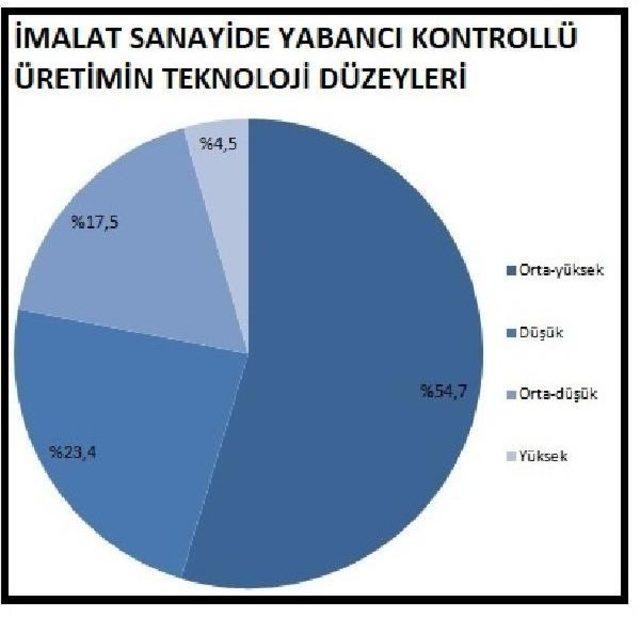 Girişimlerde Yabancı Kontrolü 2015 Yılında Yüzde 14.1'e Yükseldi