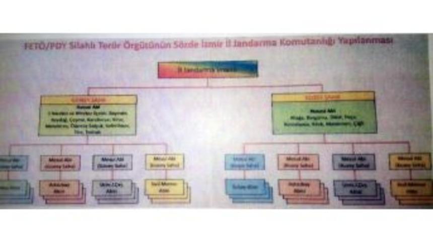 Fetö’nün İzmir Jandarma Yapılanması Ortaya Çıktı