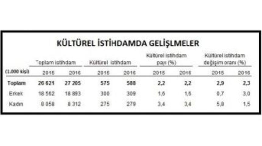 T&uuml;rkiye'de 588 Bin Kişi "k&uuml;lt&uuml;rel" Istihdam Ediliyor