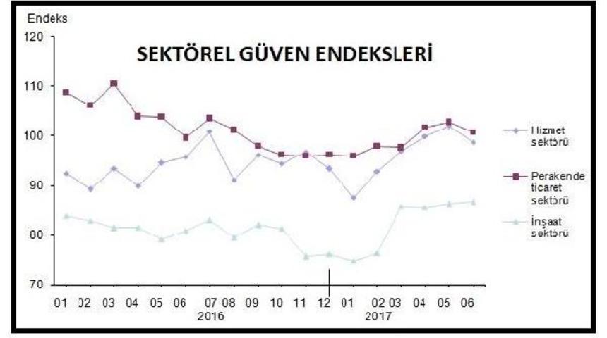 Sekt&ouml;rel G&uuml;ven Hizmet Ve Perakendede D&uuml;şt&uuml;, Inşaatta Arttı