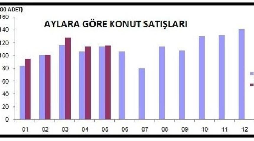 Konut Satışları Kredili Satışların Desteğiyle Y&uuml;zde 1.5 Arttı