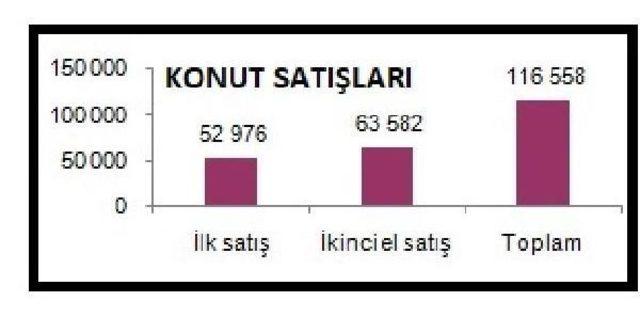 Konut Satışları Kredili Satışların Desteğiyle Yüzde 1.5 Arttı