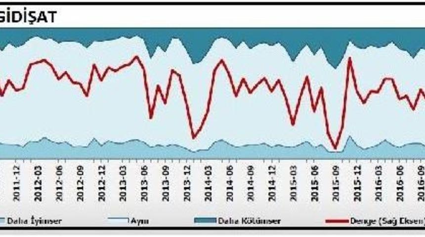 Reel Kesim G&uuml;ven Endeksi Haziran'da 3.2 Puan Y&uuml;kseldi