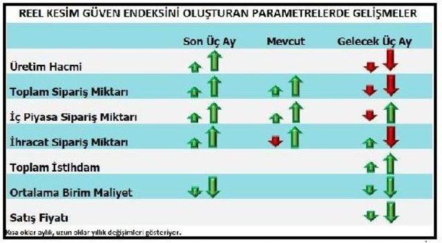 Reel Kesim Güven Endeksi Haziran'da 3.2 Puan Yükseldi