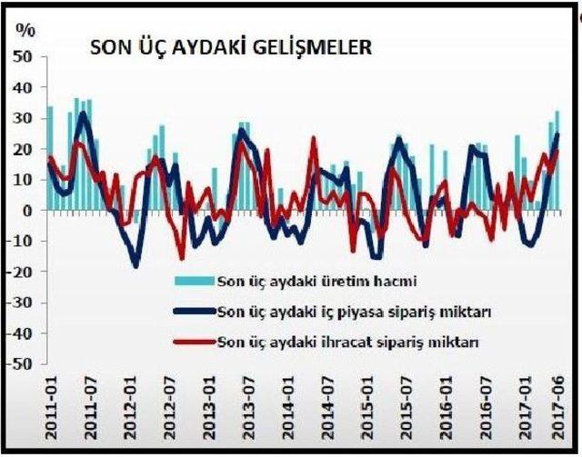 Reel Kesim Güven Endeksi Haziran'da 3.2 Puan Yükseldi