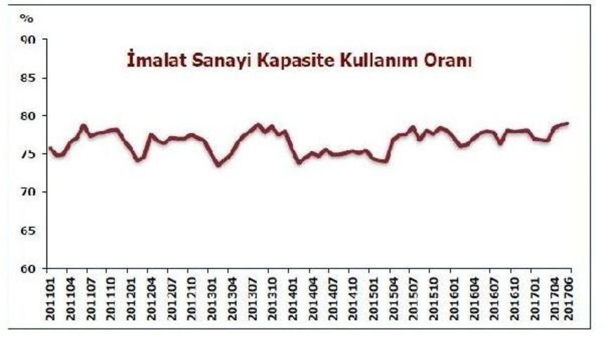 İmalat Sanayide Kapasite Kullanım Oranı Haziran'da 0.2 Puan Arttı
