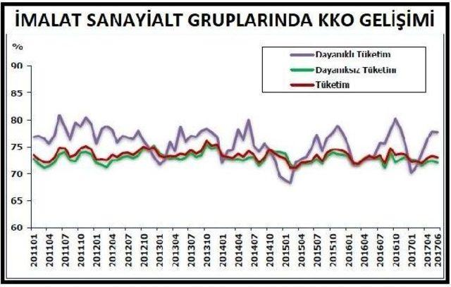 İmalat Sanayide Kapasite Kullanım Oranı Haziran'da 0.2 Puan Arttı