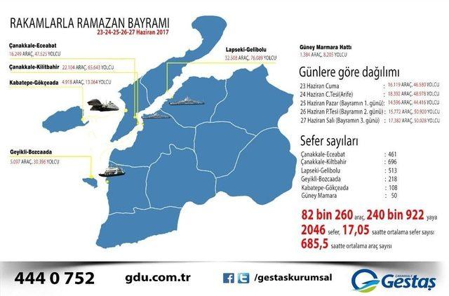 Gestaş 5 Günde 82 Bin Araç Taşıdı