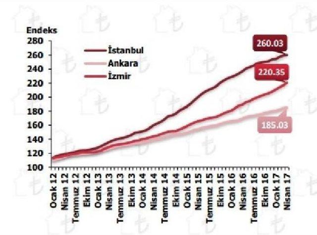 Konut Fiyatları Yıllık Yüzde 13.08 Arttı