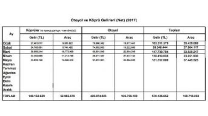 Aylık Otoyol Ve Köprü Gelirleri Yaklaşık 160 Milyon Lira