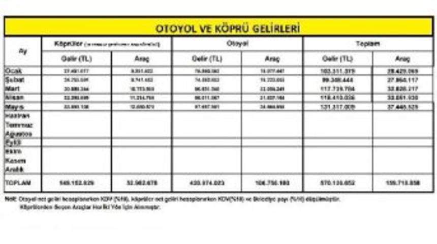 5 Aylık Otoyol Ve K&ouml;pr&uuml; Gelirleri 160 Milyon Lira